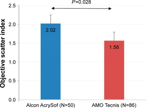 Figure 4 Comparison of postoperative OSI values in the non-glaucomatous eyes. Mean OSI was statistically significantly higher in non-glaucomatous eyes implanted with AcrySof IOLs (P=0.028) (error bars represent standard deviation).