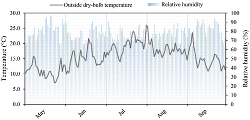 Figure 2. Mean daily values of dry-bulb temperature and relative humidity at Rotterdam Airport in summer 2013 (KNMI).