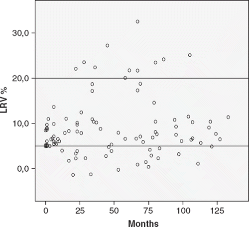 Figure 3. Distribution over time of lymphoedema relative volume (LRV) at time of last measurement in patients with breast cancer related arm lymphoedema (n=98).