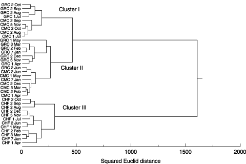 Figure 4  Cluster analysis of the phospholipid fatty acids composition in the soil of cattle manure compost (CMC), grass compost (GRC) and chemical fertilizer (CHF) plots. The Ward method was adopted for the cluster analysis.