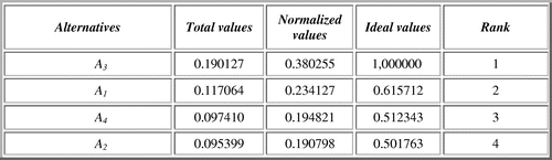 Figure 6. Rank of alternatives in the case of outcome B.