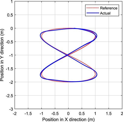 Figure 5. Trajectory tracking result based on PID controller (no skidding and sliding).