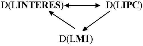 Figure 4. Causality between macroeconomic variables.(Interest, Inflation, Monetary Aggregate M1)Source: own elaboration.