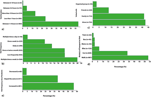 Figure 4. Horizontal bar charts showing percentage of GB a) visit duration b) visit frequency c) visited with d) transport to visits & e) visit frequency since pandemic.