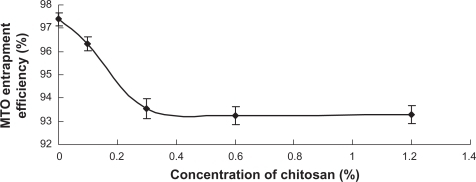 Figure 4 The effect of CH concentration on the entrapment efficiency of MTO (n = 3).