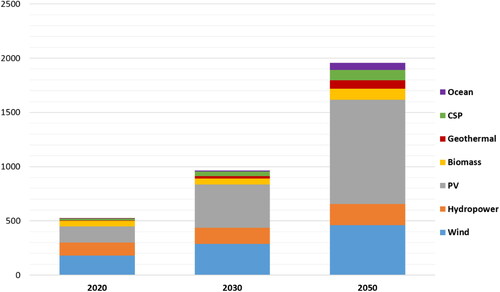 Figure 2. RE installed capacity around the world (RE-thinking, 2010).
