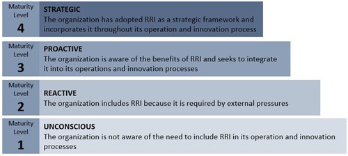 Figure 3. Proposed maturity levels for assessing RRI challenges in TCs in each. Adapted from Humphrey (Citation1988); Stahl et al. (Citation2017); Yaghmaei (Citation2018).