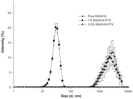 Figure 4 Size distribution of pure RADA16 solution and RADA16-PTX suspension with different peptide concentrations. There was no significant difference between the 0.5% and 1% RADA16-PTX groups.Abbreviation: PTX, paclitaxel.