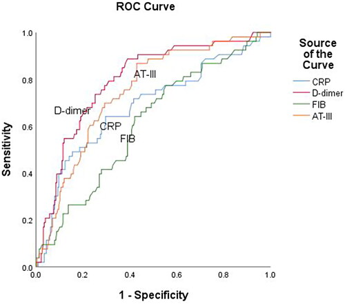 Figure 2. ROC curve analysis to determine the efficacy of AT-III, D-dimer, CRP, and FIB in predicting all-cause mortality of AECOPD patients. The area under ROC curve (AUC) of AT-III was 0.75 (95% CI: 0.68–0.81, p < 0.001), FIB was 0.61 (95% CI: 0.53–0.69, p = 0.01), CRP was 0.68 (95% CI: 0.60–0.77, p < 0.001) and D-dimer was 0.79 (95% CI: 0.73–0.86, p < 0.001).
