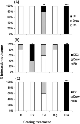 Figure 3. Outcomes of competitive fungal interactions with Resinicium bicolor (Rb) against Hypholoma fasciculare JH (Hf JH), Hypholoma fasciculare DD3 (Hf DD3) and Phanerochaete velutina (Pv) in soil during control (C), Folsomia candida (Fc), Oniscus asellus (Oa), Blaniulus guttulatus (Bg) and Panagrellus redivivus (Pr) grazing treatments. “Draw” indicates that neither fungus replaced its opponent. Stars indicate significant differences (logistic regression) compared to un-grazed controls (***p ≤ 0.001, **p ≤ 0.01, *p ≤ 0.05). Figure modified from Crowther et al. (Citation2011d).