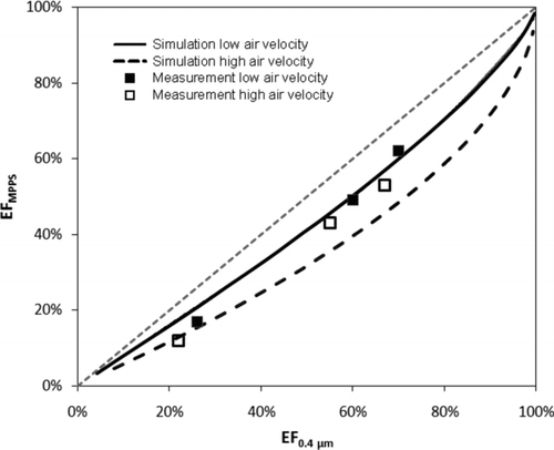 FIG. 7 Comparison of the measured efficiency and the simulated efficiency for glass fiber filters. The simulated efficiency in the range 0%–100% was obtained through theory simulation on the #9-GF filter medium with varied packing density. Low air velocity: 0.08 m/s; high velocity: 0.22 m/s.