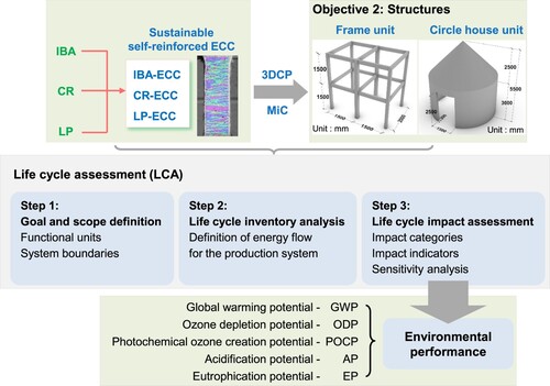 Figure 1. Research framework.