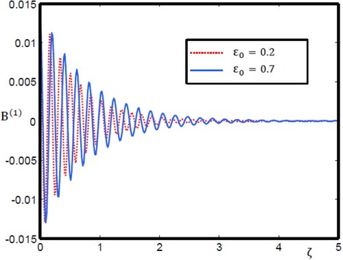 Figure 11. Oscillatory magnetosonic shock wave profile for different values of ε0 with β=0.5, He = 0.1, and γ0 = 0.01.