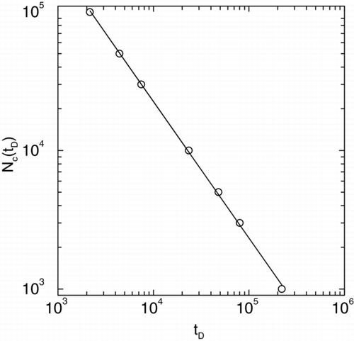 FIG. 3 Number of particles N c (t D ) versus time t D shown in a log-log plot during coalescence with a diffusive movement of the particles. The slope of the straight line yields the kinetic exponent z = 1.