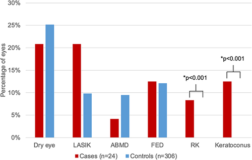 Figure 2 Pre-operative exam findings and ocular comorbidities in the spherical equivalent analysis. *Denotes statistical significance at the p < 0.05 level.