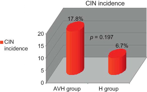Figure 1.  CIN incidence of the patient groups.