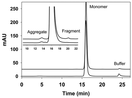 Figure 2 Size exclusion chromatography (SEC) profiles of IgG1 produced from CHO cell lines (upper trace) and from Pichia (lower trace). Insert is a zoomed view of the SEC profiles. Peak eluting at 16 min represents the IgG monomer, while peak at 13.5 min represents the aggregate and peak at 20 min represents the fragment. In both cases, the percentage of the monomer is above 99%, and the aggregate and fragment are below 0.5% individually. SEC was performed using a TSK-gelG3000SW column with UV detection at 280 nm and flow rate of 0.5 mL/min. The mobile phase contained 25 mM sodium phosphate, 300 mM sodium chloride and 0.05% sodium azide at pH 6.8.