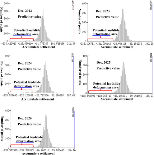 Figure 15. Distribution histogram of predicted cumulative deformation values.