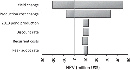 Figure 3. Relative impacts of key variables on the mean NPV for adopting commercial floating fish feed in Ghana across the range of key variables