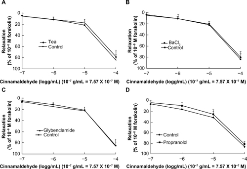 Figure 4 Effect of cinnamaldehyde on K+ channels and the β-receptor. After preincubation with tetraethylammonium 3 × 10−3 M, BaCl2 10−4 M, or glibenclamide 10−5 M for 25 minutes, the effects of cinnamaldehyde were not inhibited by tetraethylammonium (A, n = 6), BaCl2 (B, n = 6), or glibenclamide (C, n = 6). After preincubation with propranolol 10−5 M, the vasodilatory effect of cinnamaldehyde was not inhibited (D, n = 6).