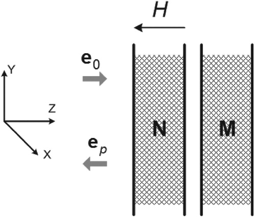 Figure 1 A reflector in the form of a flat medium in which the N-layer consists of a weakly absorbing longitudinally magnetized ferrite, and the M-layer is a perfectly conducting screen.