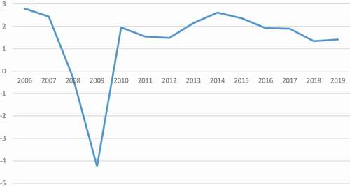 Figure 11. Annual changes in GDP, 2006–2019.