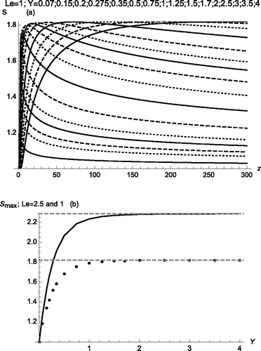 Figure 5. (a) Calculated axial variation of the saturation ratio S(z) for Le = 1 at various wall distances Y (indicated in the legend by its right asymptote, from bottom to top). (b) Smax versus Y for Le = 1 (bottom points, taken as the maxima for each Y value in (a)) and Le = 2.5 (top curve). Notice the minimal dependence of the boundary layer thickness on Le.