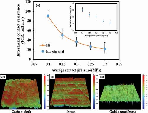 Figure 3. (a) ICR between carbon cloth and gold coated brass; inset bulk resistance of carbon cloth and surface profiles of (b) carbon cloth, (c) brass and (d) brass coated with gold