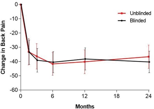 Figure 1 Change in back pain severity over 2 years in blinded vs unblinded propensity score-matched patients treated with annular closure device.