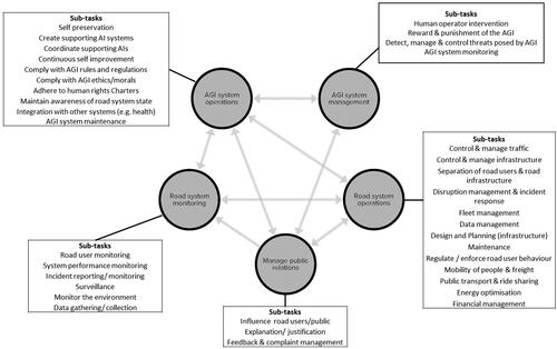 Figure 3. Task network including sub-tasks (boxes) for MILTON. The task network contains five high level tasks with 37 sub-tasks. Note: Only AGI system management is under human monitoring.