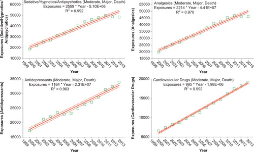 Figure 5. Substance Categories with the Greatest Rate of More Serious Exposure Increase (Top 4). Solid lines show least-squares linear regressions for More Serious Human Exposure Calls per year for that category (Display full size). Broken lines show 95% confidence interval on the regression. More Serious Exposures include Medical Outcome of Moderate, Major and Death (colour version of this figure can be found in the online version at www.informahealthcare.com/ctx).
