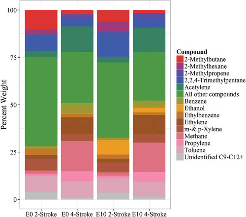 Figure 2. Compounds that are the largest contributors to spark-ignition profiles.