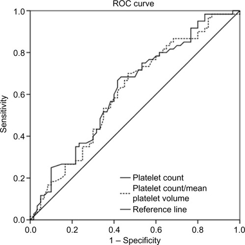 Figure 1 ROC curve for platelets, platelet count, and mean platelet volume ratio.