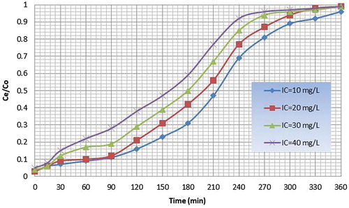 Figure 5. Breakthrough curves for papaya leaf powder for different initial concentrations.