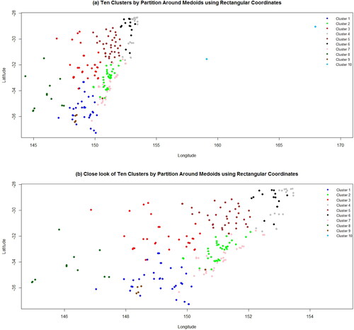 Fig. 7. (a) Map of allocations of 226 rainfall stations to 10 clusters by Partition Around Medoid (PAM) using rectangular coordinates; the different colors represent the memberships of sites to a specific cluster. (b) A close look into allocations of 223 rainfall stations to 10 clusters by Partition Around Medoid (PAM) using rectangular coordinates.