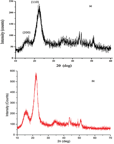 Figure 5. X-ray diffractogram of (a) FSPRF and (b) AFSPRF.