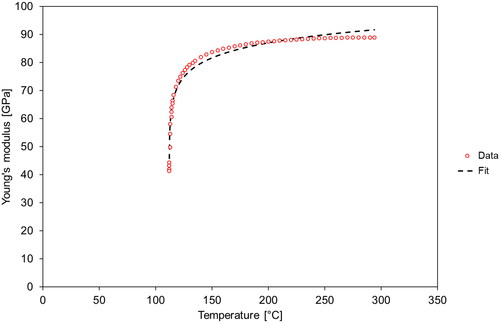 Figure 6. Fit (according to Levanyuk’s theory) of the temperature dependence of Young’s modulus of porous barium titanate ceramics (porosity 0.331) above the Curie temperature, measured during cooling (first heating-cooling cycle).