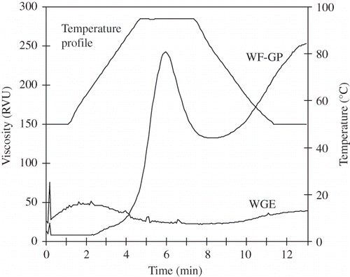 Figure 1 Rapid Visco Analyzer pasting curves of a non-extruded wheat flour (WF)-ginseng powder (GP) blend (10% GP, w/w), and a wheat-ginseng extrudate (WGE) extruded at 30% feed moisture, 200 rpm screw speed, and 110°C zone 5 barrel temperature. Viscosity reported in rapid visco units (RVU).