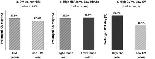 Figure 3. Comparison of prolonged ICU stay (>14 days) between (a) patients with and without diabetes, (b) patients with high HbA1c levels (≥7.5%) and low HbA1c levels (<7.5%), and (c) patients with high GV (CV ≥36%) and low GV (CV <36%). GV: glycaemic variability; HbA1c: haemoglobin A1c; ICU: intensive care unit.
