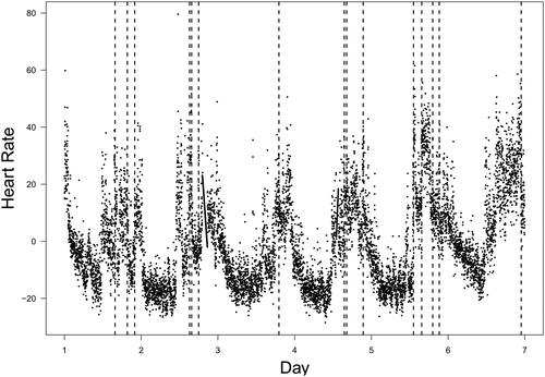 Figure 8. Real data analysis: the observed heart rate data (dots) spanning 6 whole days; the vertical dashed lines indicate the timings of vaping events.