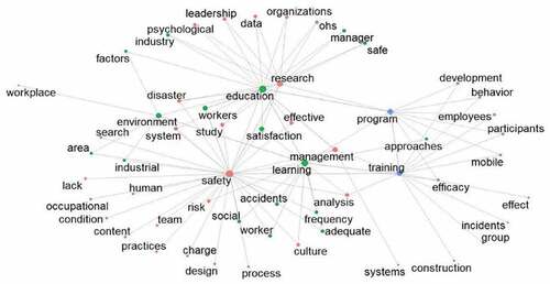 Figure 4. Visualization of keyword network analysis results.