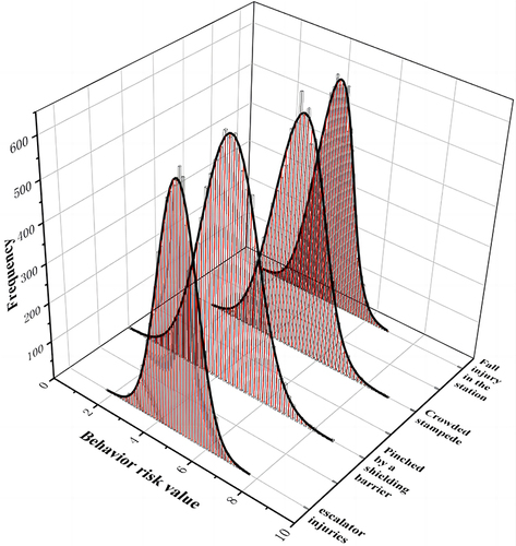 Figure 3 Box diagram of behavioral risk for each accident type.