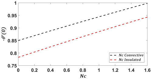 Figure 9. Heat transfer rate −θ′(0) for various values of Nc in Convective and insulated fin tips when ψ1=ψ2=ψ3=0.02,θa=0.1,n=Pe=Bi=1.  