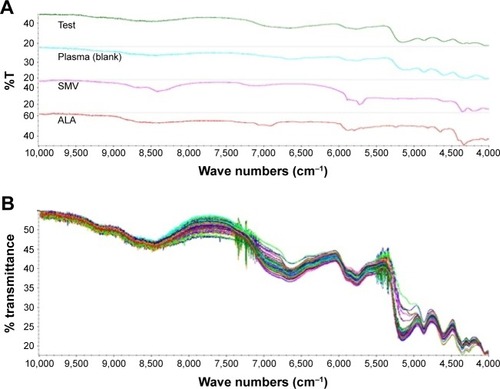 Figure 2 (A) Individual NIR spectra of plasma, SMV, ALA, and test. (B) Raw NIR spectra of plasma at different time intervals after SMV oral administration.