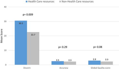 Figure 1 Vitiligo videos DISCERN, accuracy and global quality mean scores based on health-care vs non-health-care sources.