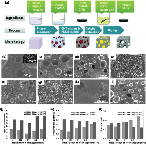 Figure 13. (a) the procedure to fabricate the porous PDMS-CNT nanocomposites. (b) SEM images of the porous morphologies of the samples prepared with different fractions of PMMA and the block copolymer in the initial mixture. The weight fraction of the embedded CNTs and the solvent drying temperature were fixed at 5% and 75°C, respectively. The weight fractions of the PMMA were (b – e) 20% and (f – i) 30%. The fractions of the PDMS – b–PMMA block copolymers were (b,f) 0.02, (c,g) 0.1, d,h) 0.2%, and e,i) 1%. The inset in (b) shows CNTs loaded in the nanocomposite. Statistical measurement data of (j) Young’s modulus, (k) fracture strength, (l) fracture strain (Lee et al. Citation2012). Reprinted with permission from (Lee et al. Citation2012); copyright 2012 John Wiley and sons.