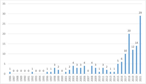 Figure 1. Articles by year.