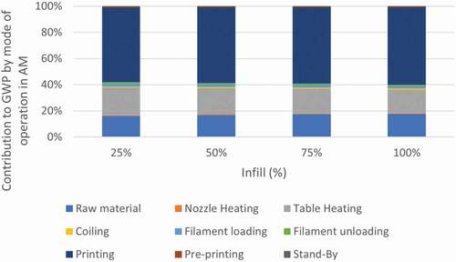 Figure 14. Contributions of modes of operation and raw material in GWP results for AM