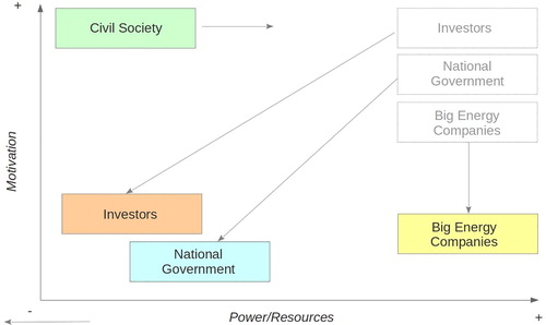 Figure 4. The dynamics of the different actor groups under the ‘Renewable Austerity’ scenario (IS4). Initial actor positions are shown in dashed outline. NG is faced with declining revenue and loss of independence from international creditors following a recession, and loses its motivation to continue the energy transition, shifting diagonally downwards from the top right (high motivation, high power/resources) to the bottom left (low motivation, low power/resources). INV suffer heavy losses as a result of both the crisis and the government policy U-turn, and also shift diagonally downwards. BEN are deemed ‘Too big to fail’, and retain their power and resources though public subsidies, but exit RE, concerned that it will affect their profits (shift downwards – low motivation). CS remains motivated throughout the crisis, but is isolated from other actors and effectively disempowered.