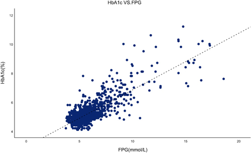 Figure 1 Regression of HbA1c VS FPG.